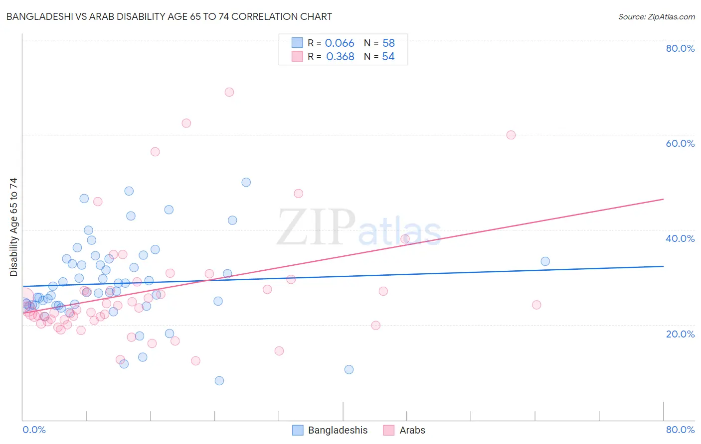 Bangladeshi vs Arab Disability Age 65 to 74