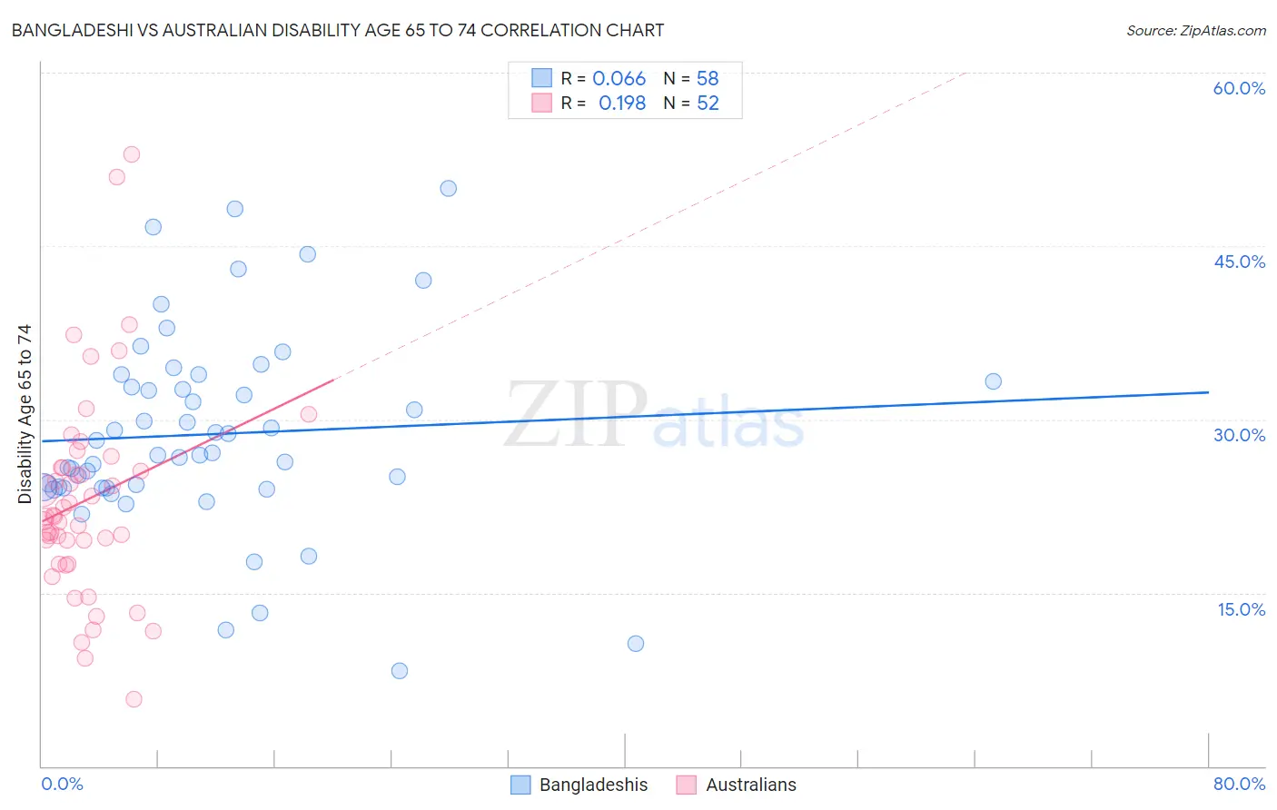 Bangladeshi vs Australian Disability Age 65 to 74