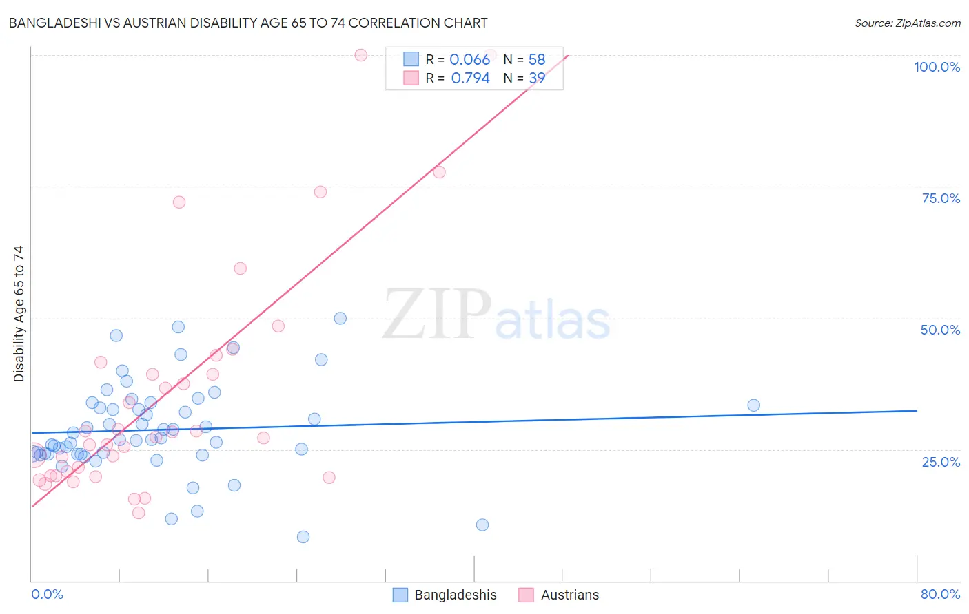 Bangladeshi vs Austrian Disability Age 65 to 74