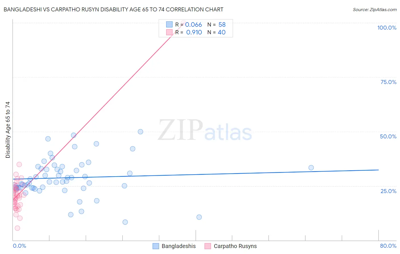 Bangladeshi vs Carpatho Rusyn Disability Age 65 to 74