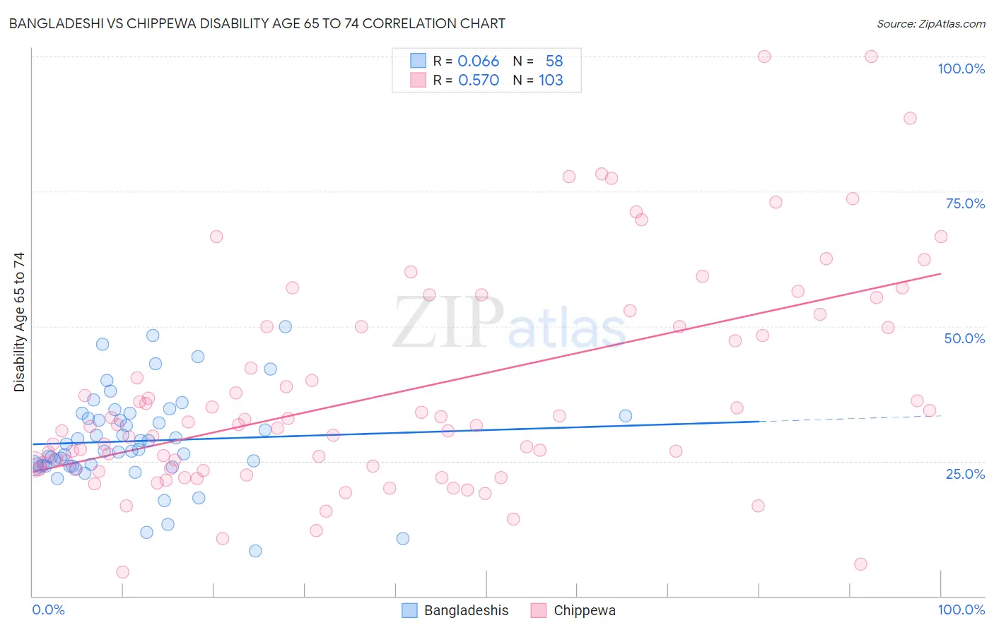 Bangladeshi vs Chippewa Disability Age 65 to 74