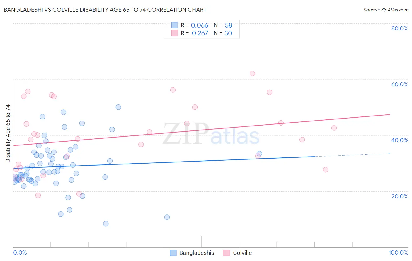 Bangladeshi vs Colville Disability Age 65 to 74