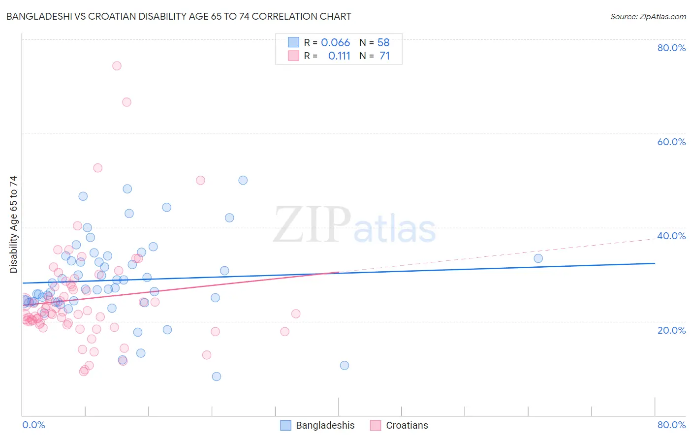 Bangladeshi vs Croatian Disability Age 65 to 74