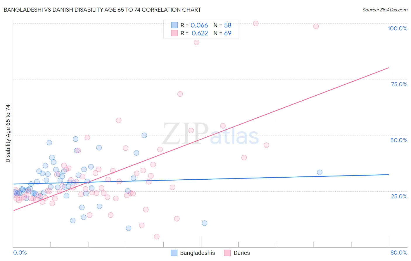 Bangladeshi vs Danish Disability Age 65 to 74