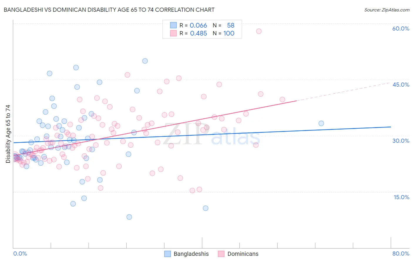 Bangladeshi vs Dominican Disability Age 65 to 74