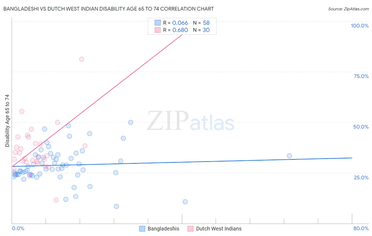 Bangladeshi vs Dutch West Indian Disability Age 65 to 74