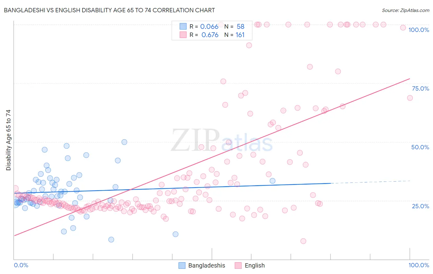 Bangladeshi vs English Disability Age 65 to 74