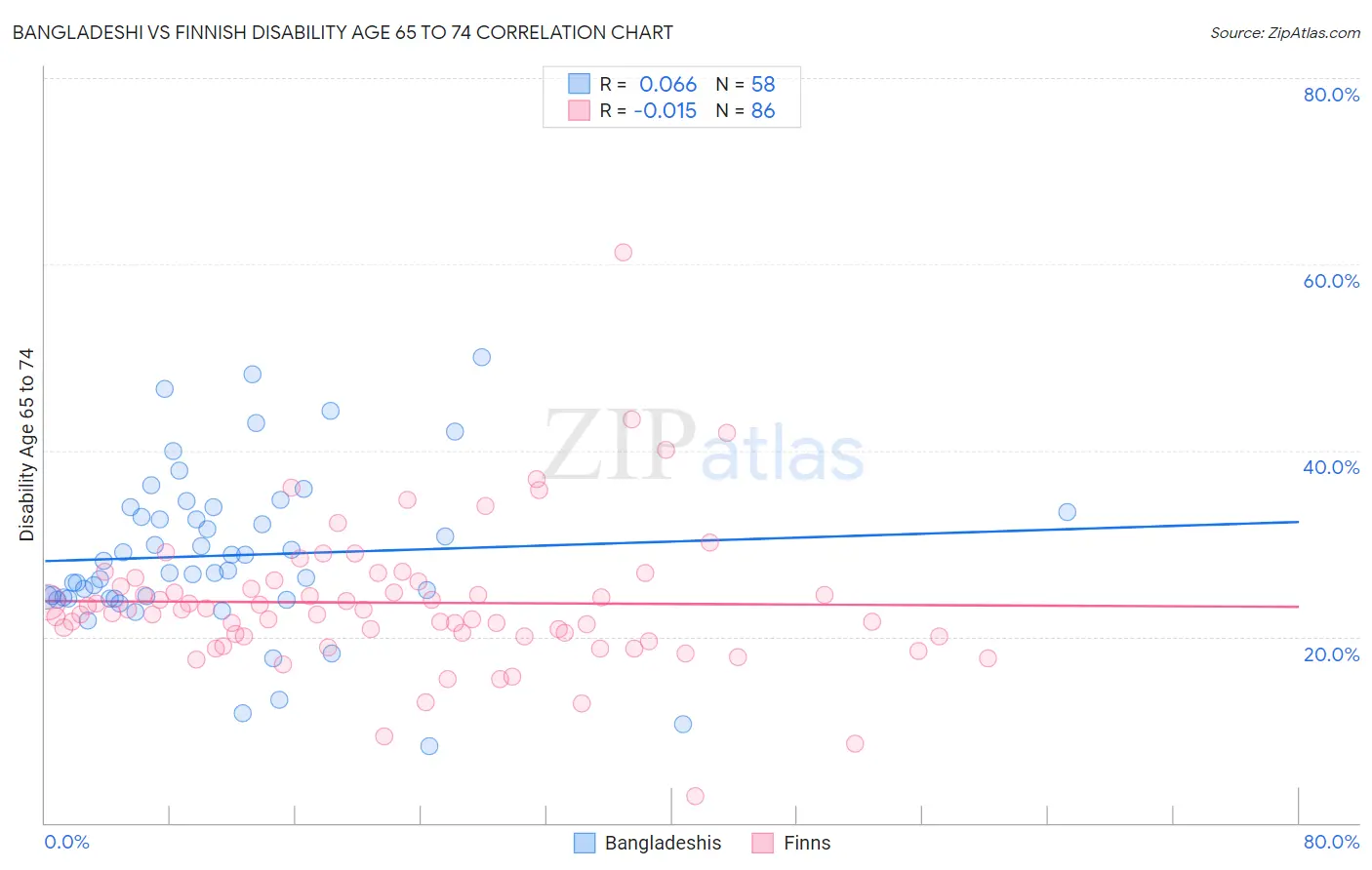 Bangladeshi vs Finnish Disability Age 65 to 74
