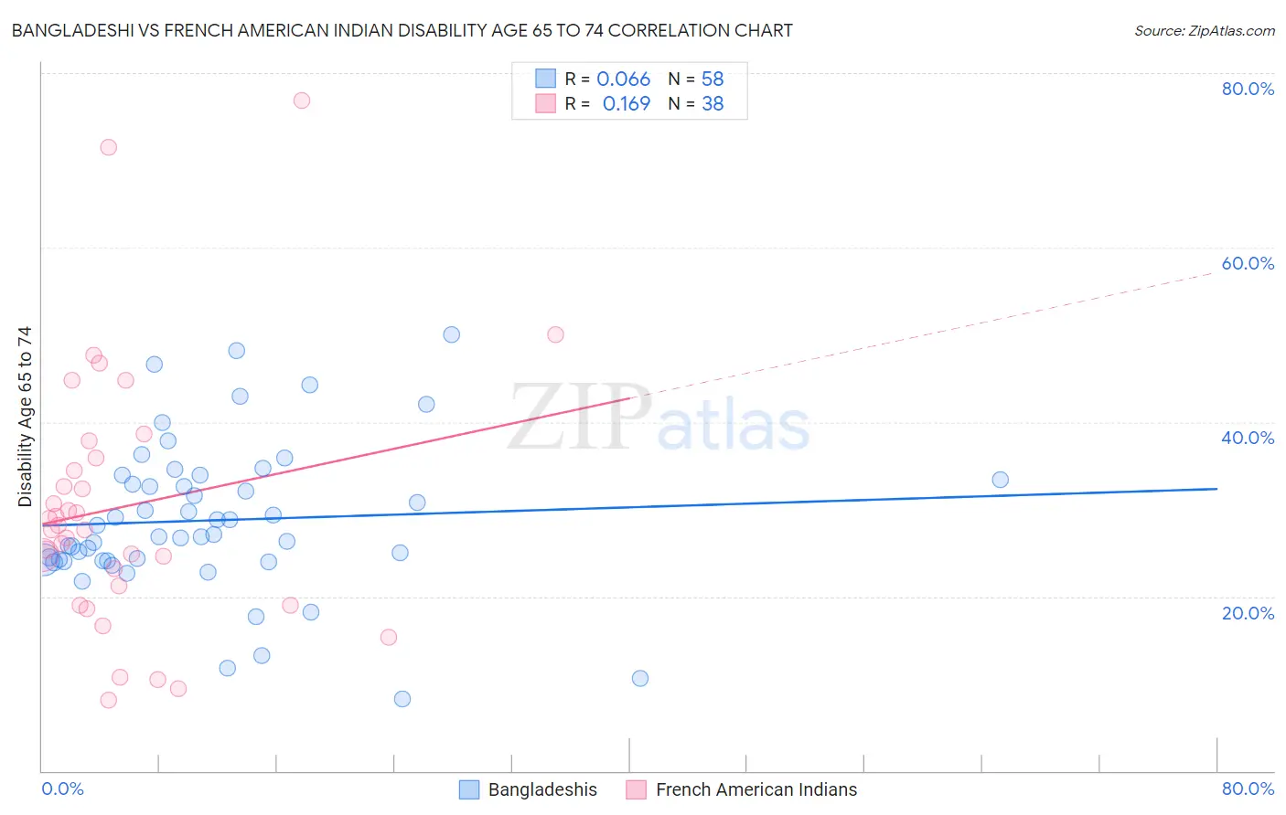 Bangladeshi vs French American Indian Disability Age 65 to 74