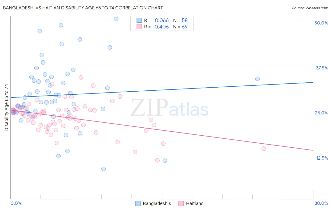 Bangladeshi vs Haitian Disability Age 65 to 74