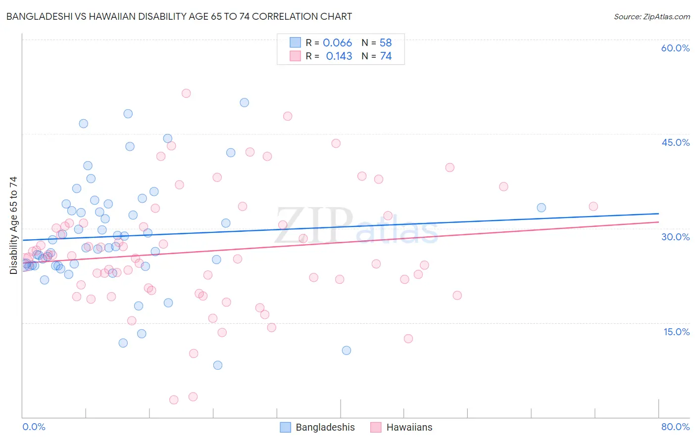 Bangladeshi vs Hawaiian Disability Age 65 to 74