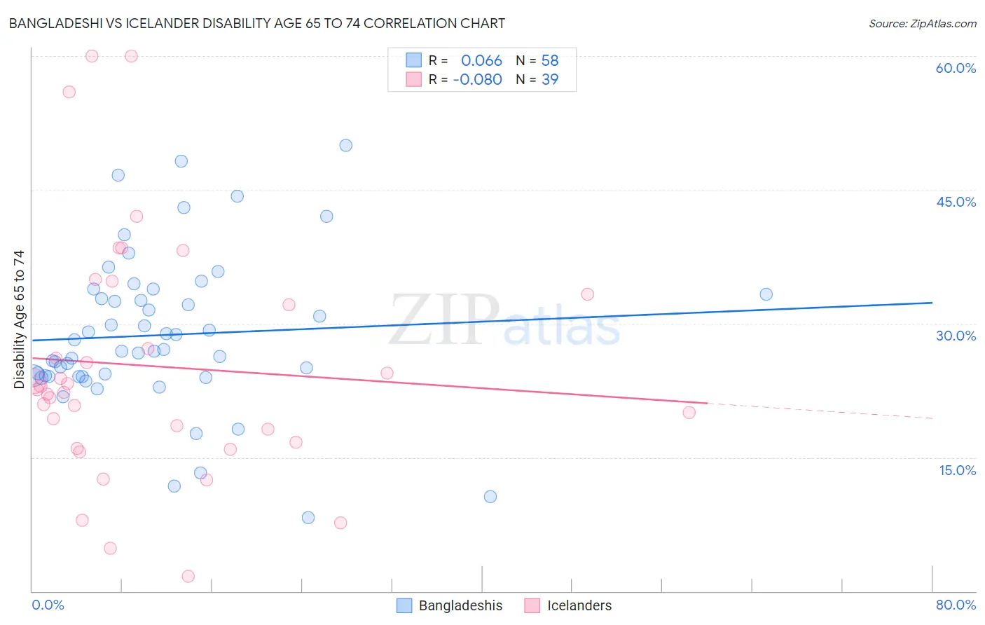 Bangladeshi vs Icelander Disability Age 65 to 74