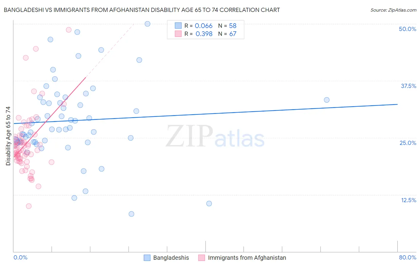 Bangladeshi vs Immigrants from Afghanistan Disability Age 65 to 74