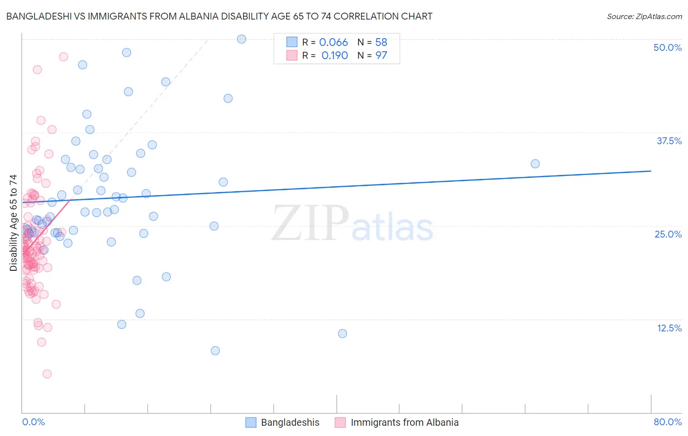 Bangladeshi vs Immigrants from Albania Disability Age 65 to 74