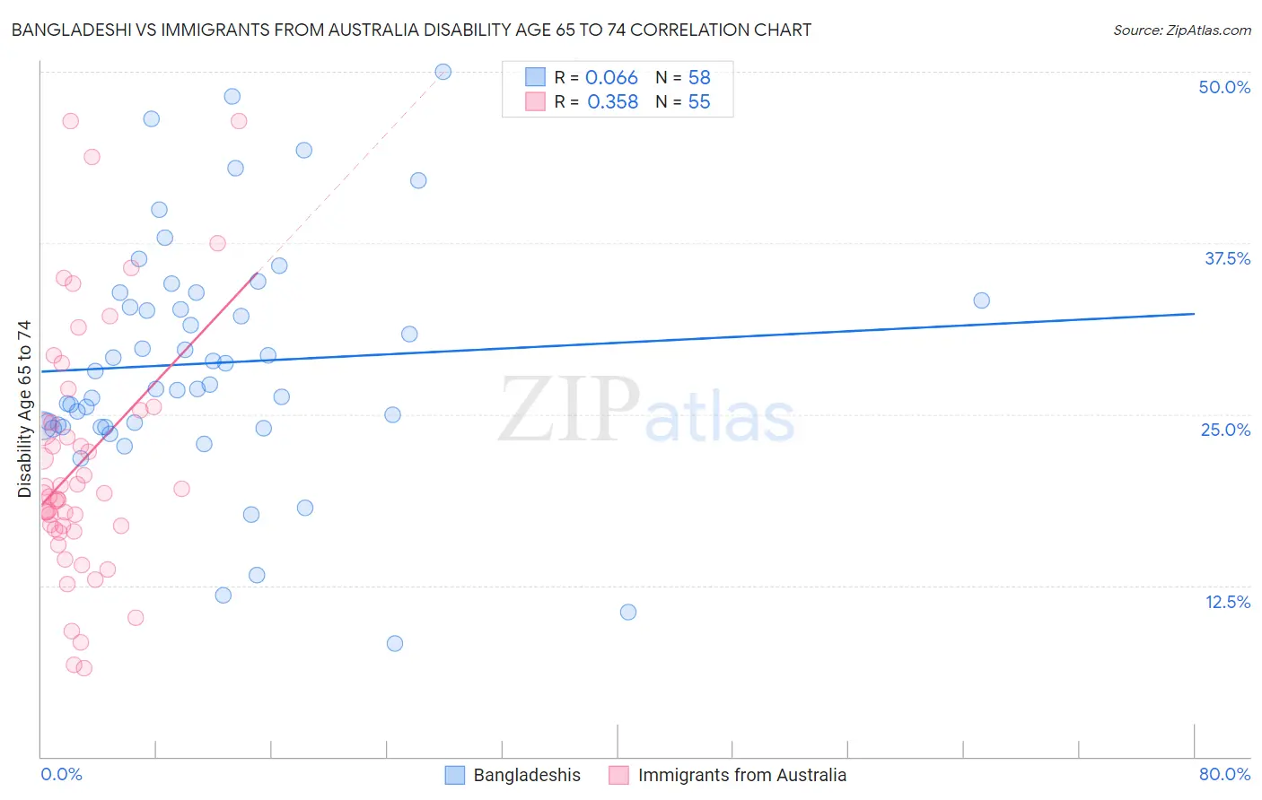 Bangladeshi vs Immigrants from Australia Disability Age 65 to 74