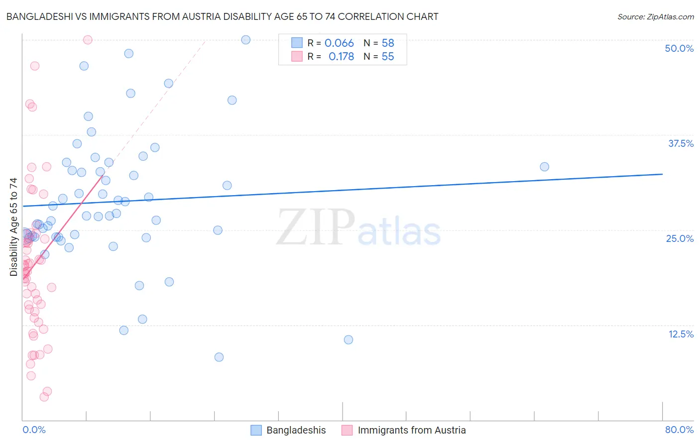 Bangladeshi vs Immigrants from Austria Disability Age 65 to 74