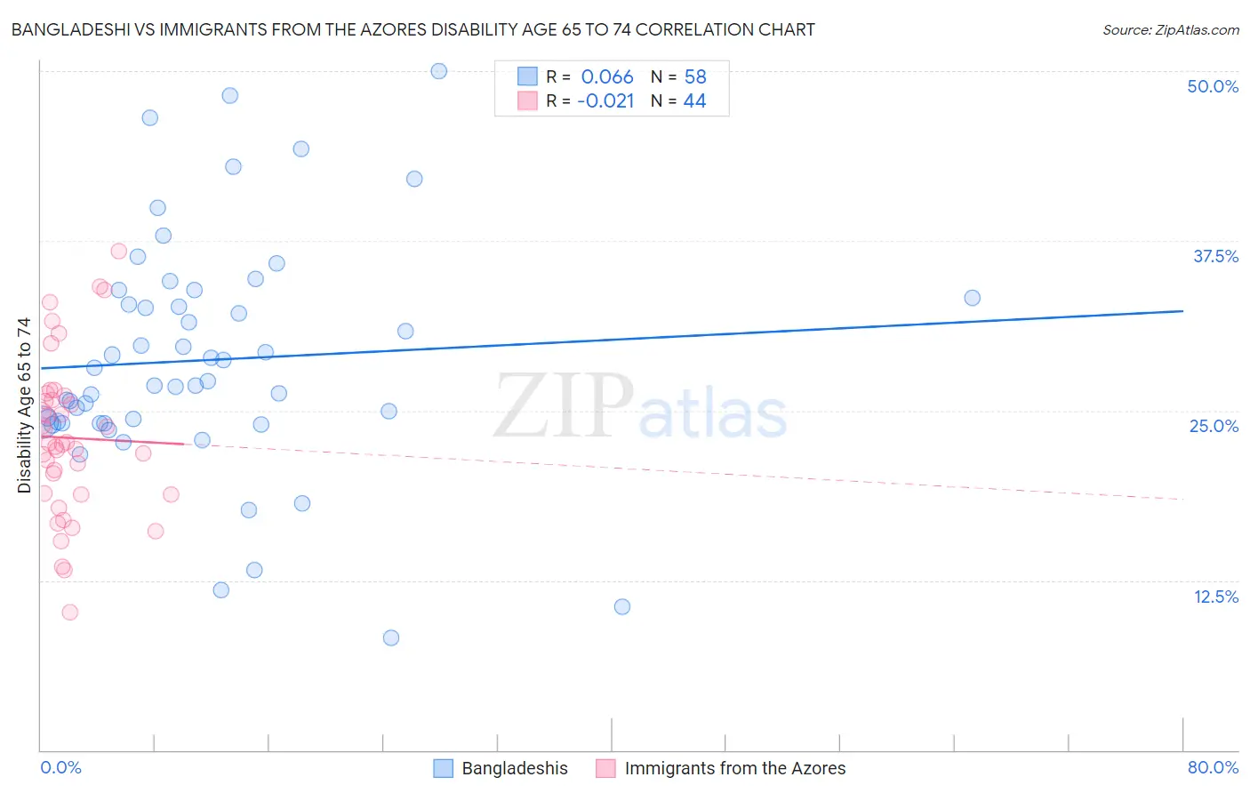 Bangladeshi vs Immigrants from the Azores Disability Age 65 to 74