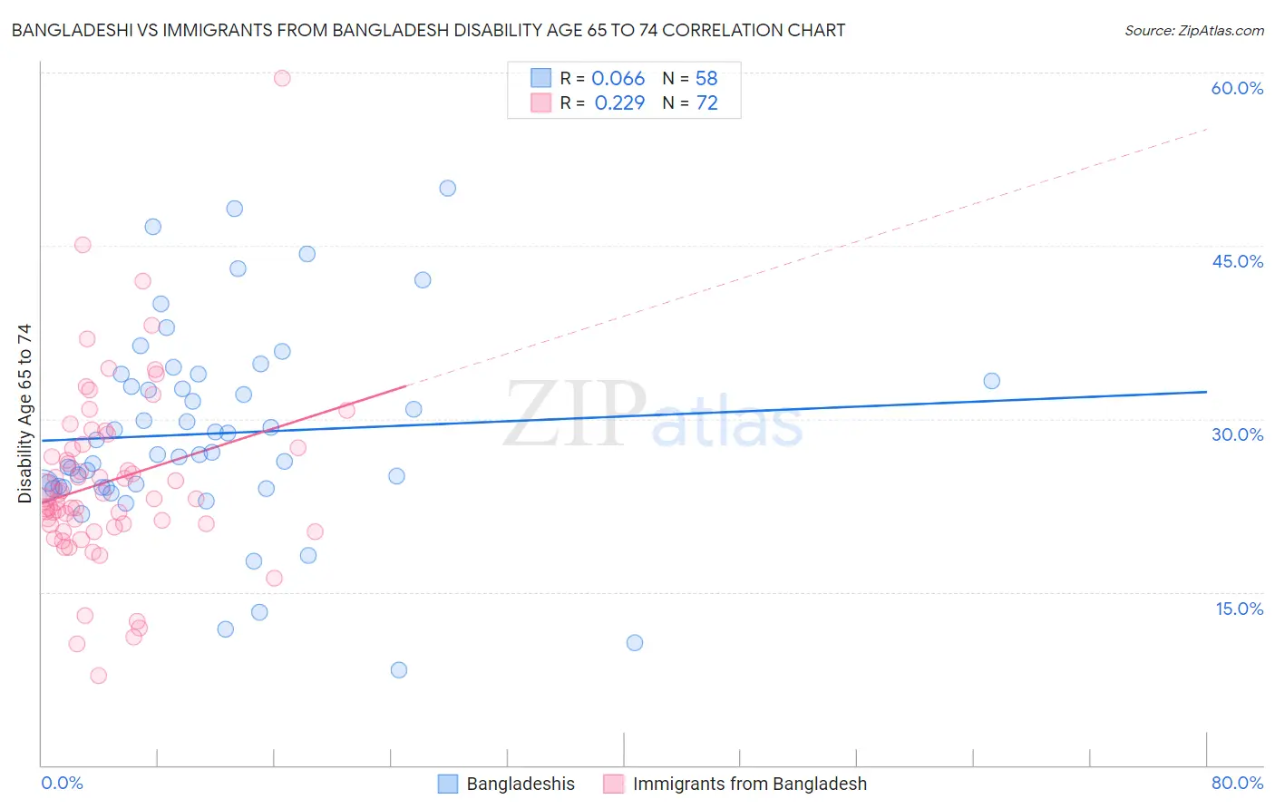 Bangladeshi vs Immigrants from Bangladesh Disability Age 65 to 74