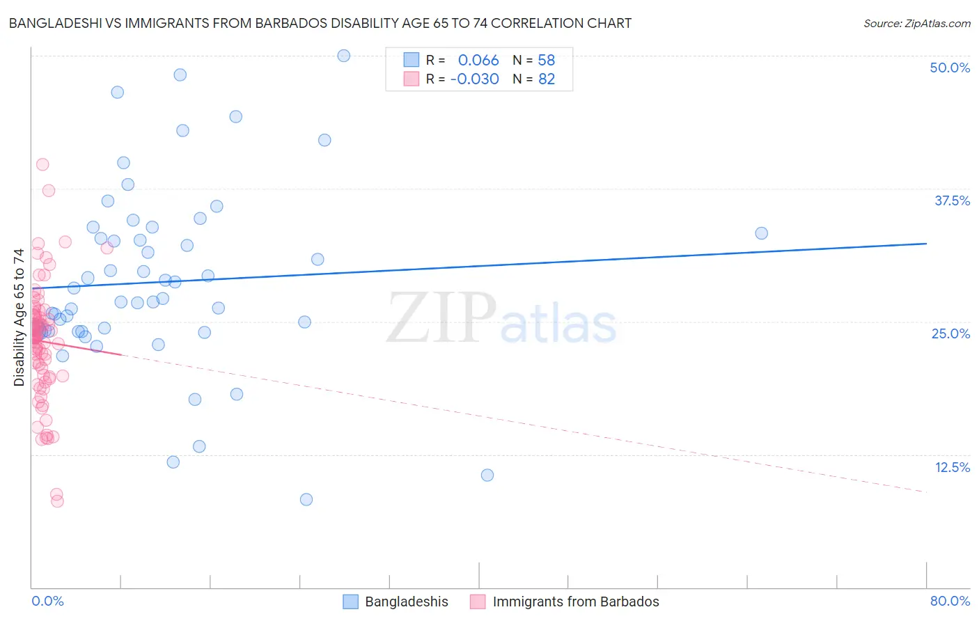 Bangladeshi vs Immigrants from Barbados Disability Age 65 to 74