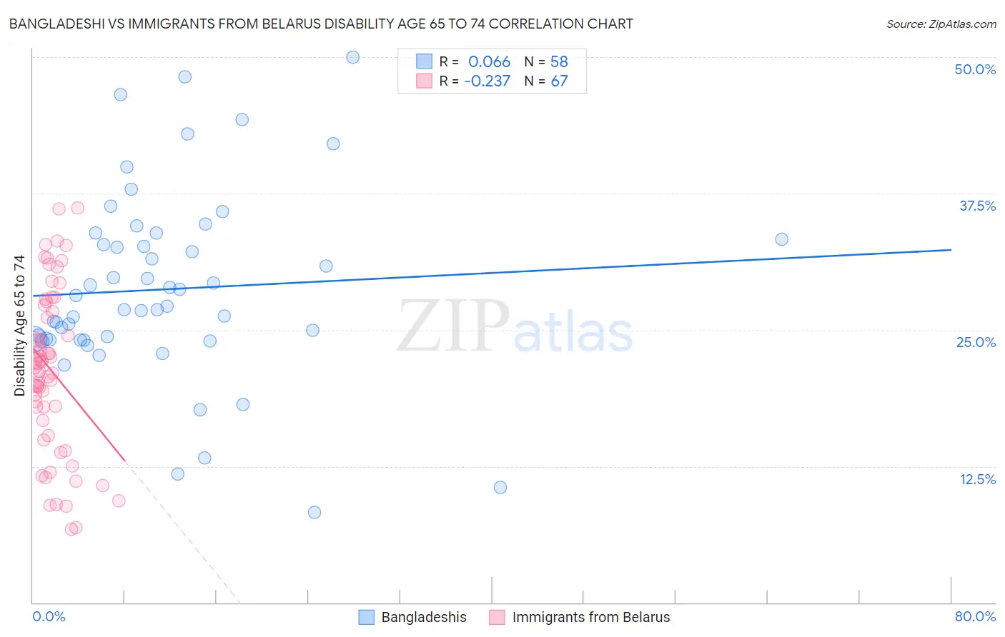 Bangladeshi vs Immigrants from Belarus Disability Age 65 to 74