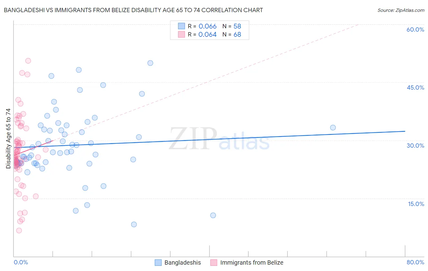 Bangladeshi vs Immigrants from Belize Disability Age 65 to 74