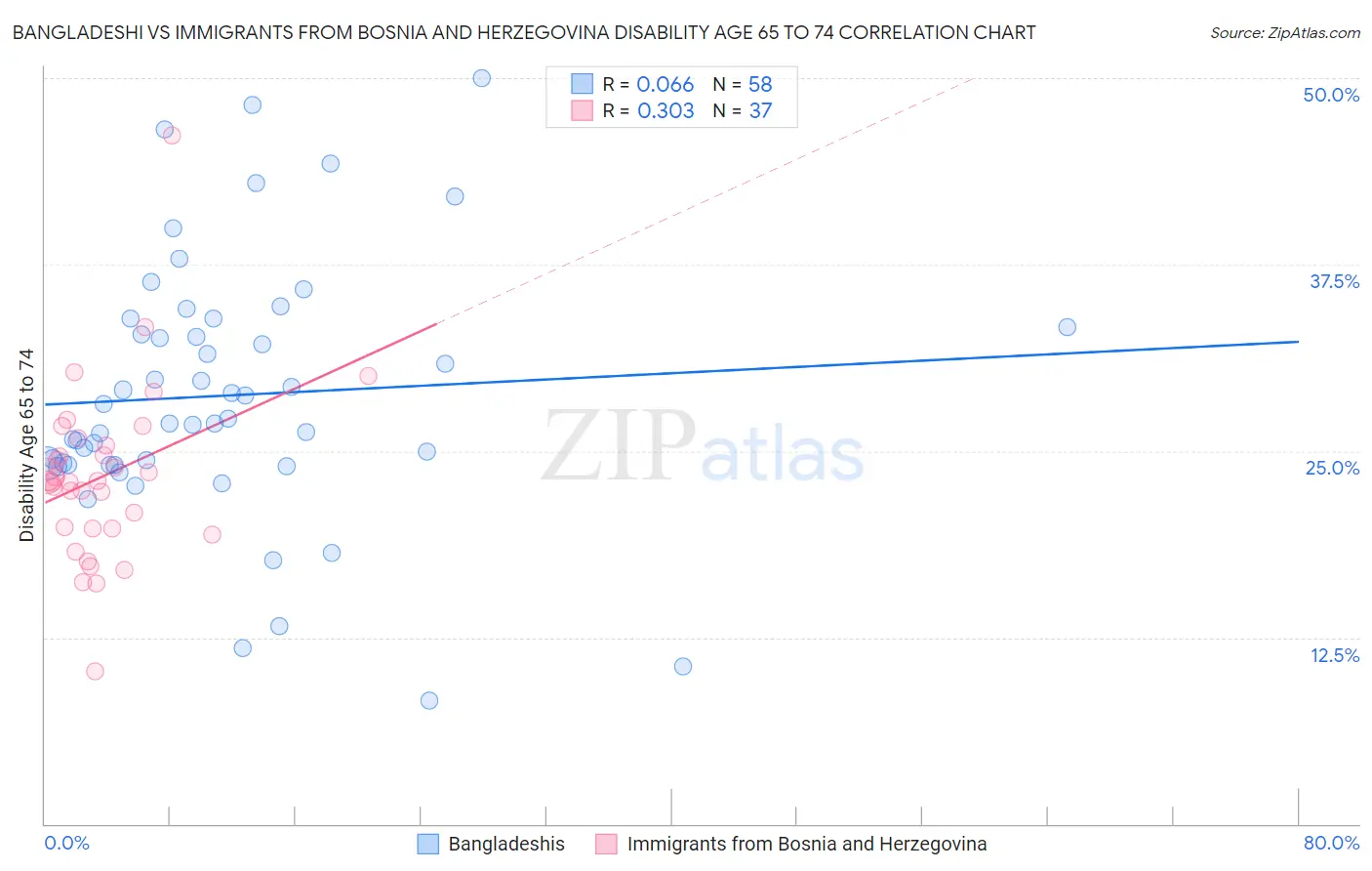 Bangladeshi vs Immigrants from Bosnia and Herzegovina Disability Age 65 to 74