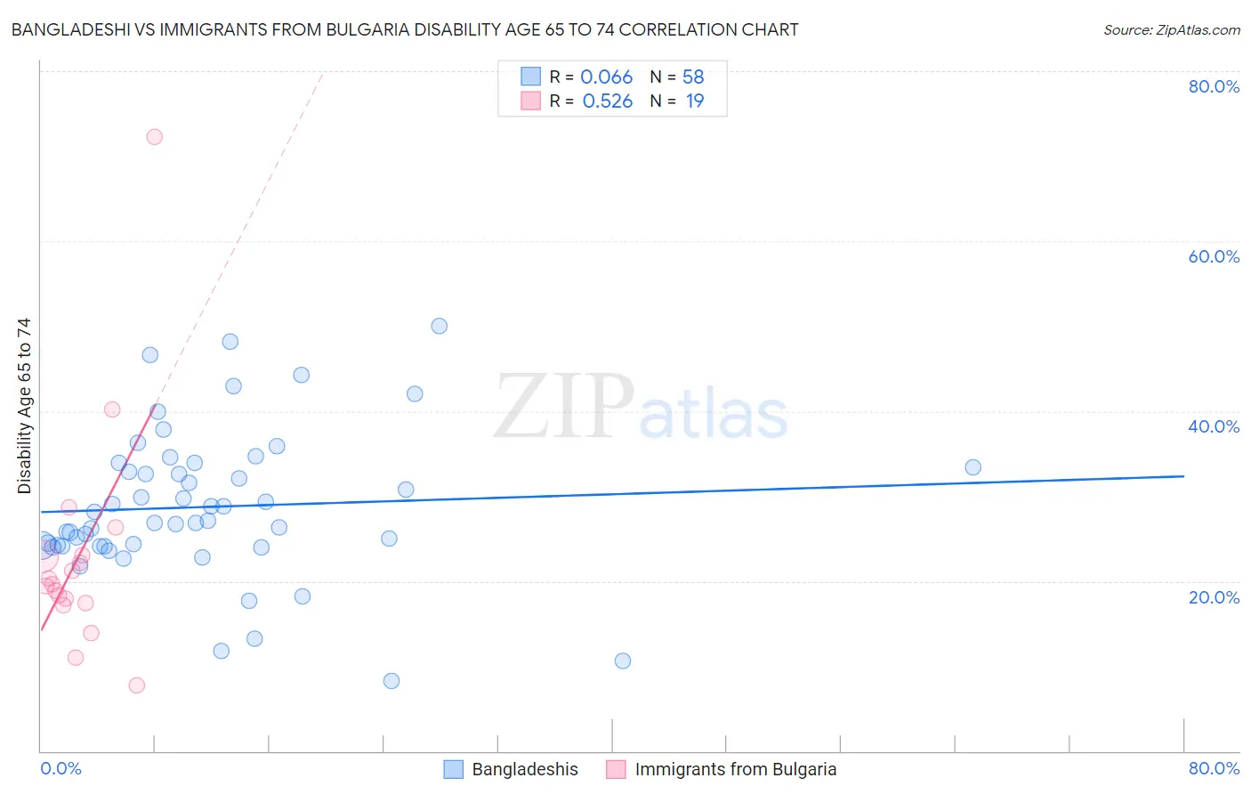 Bangladeshi vs Immigrants from Bulgaria Disability Age 65 to 74