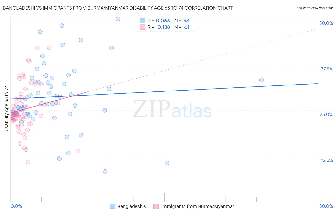 Bangladeshi vs Immigrants from Burma/Myanmar Disability Age 65 to 74