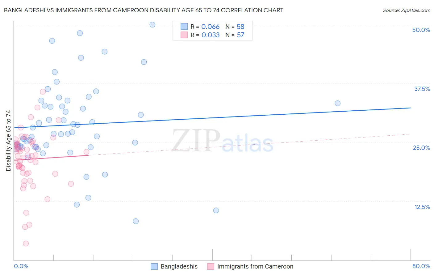 Bangladeshi vs Immigrants from Cameroon Disability Age 65 to 74