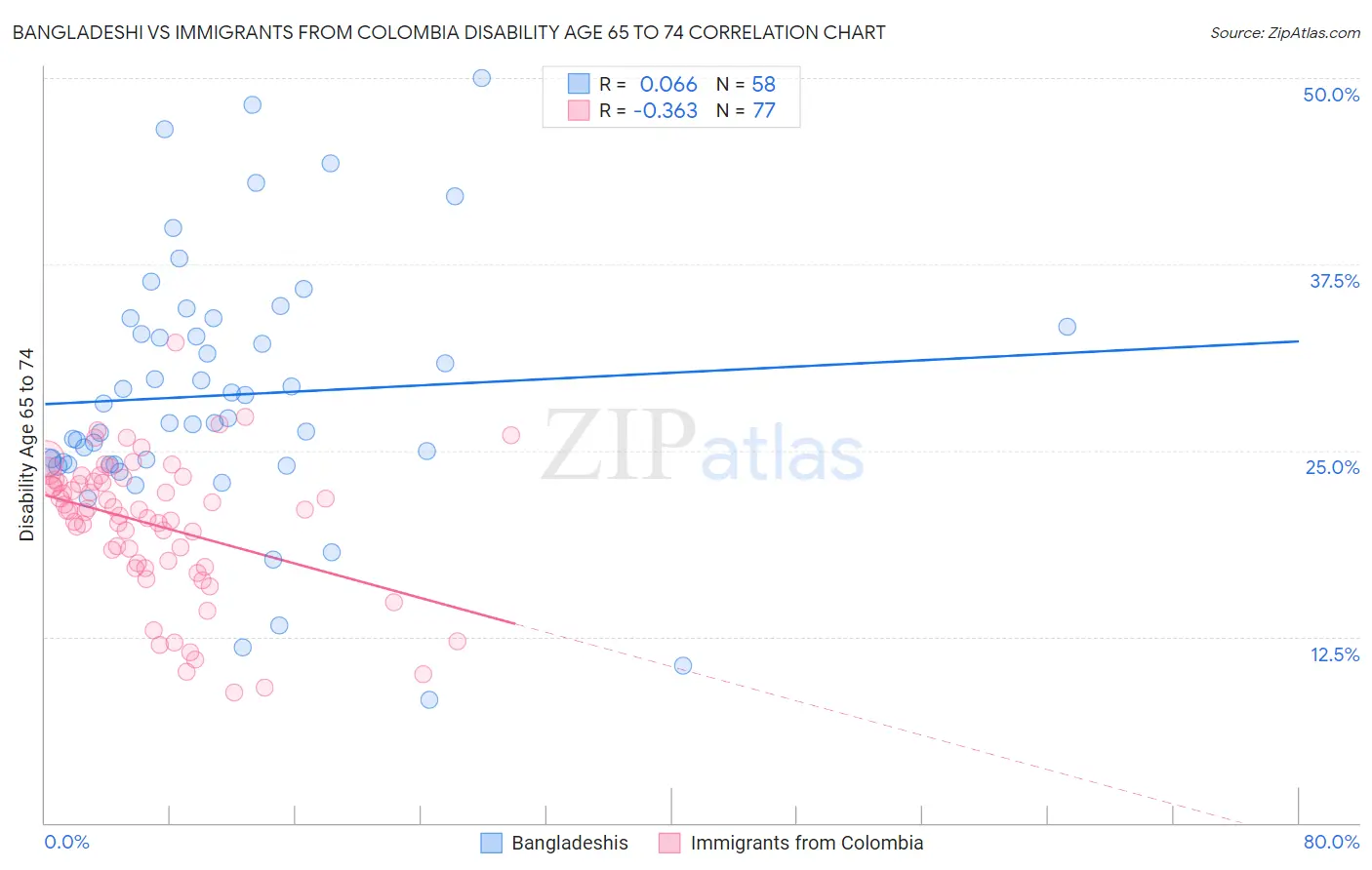 Bangladeshi vs Immigrants from Colombia Disability Age 65 to 74