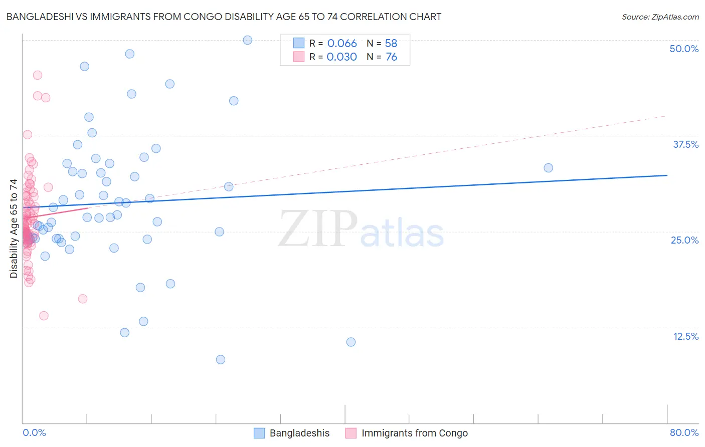 Bangladeshi vs Immigrants from Congo Disability Age 65 to 74