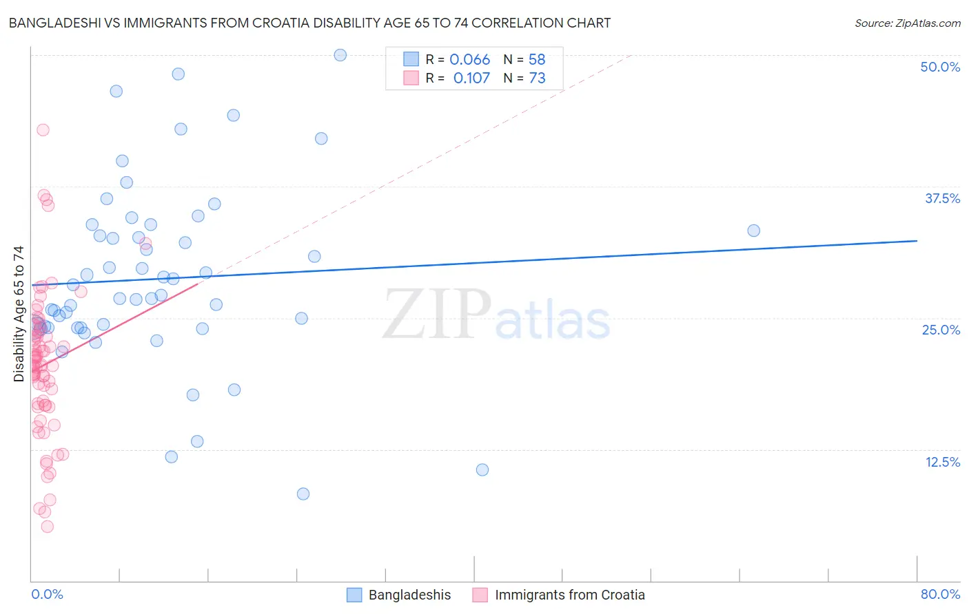 Bangladeshi vs Immigrants from Croatia Disability Age 65 to 74