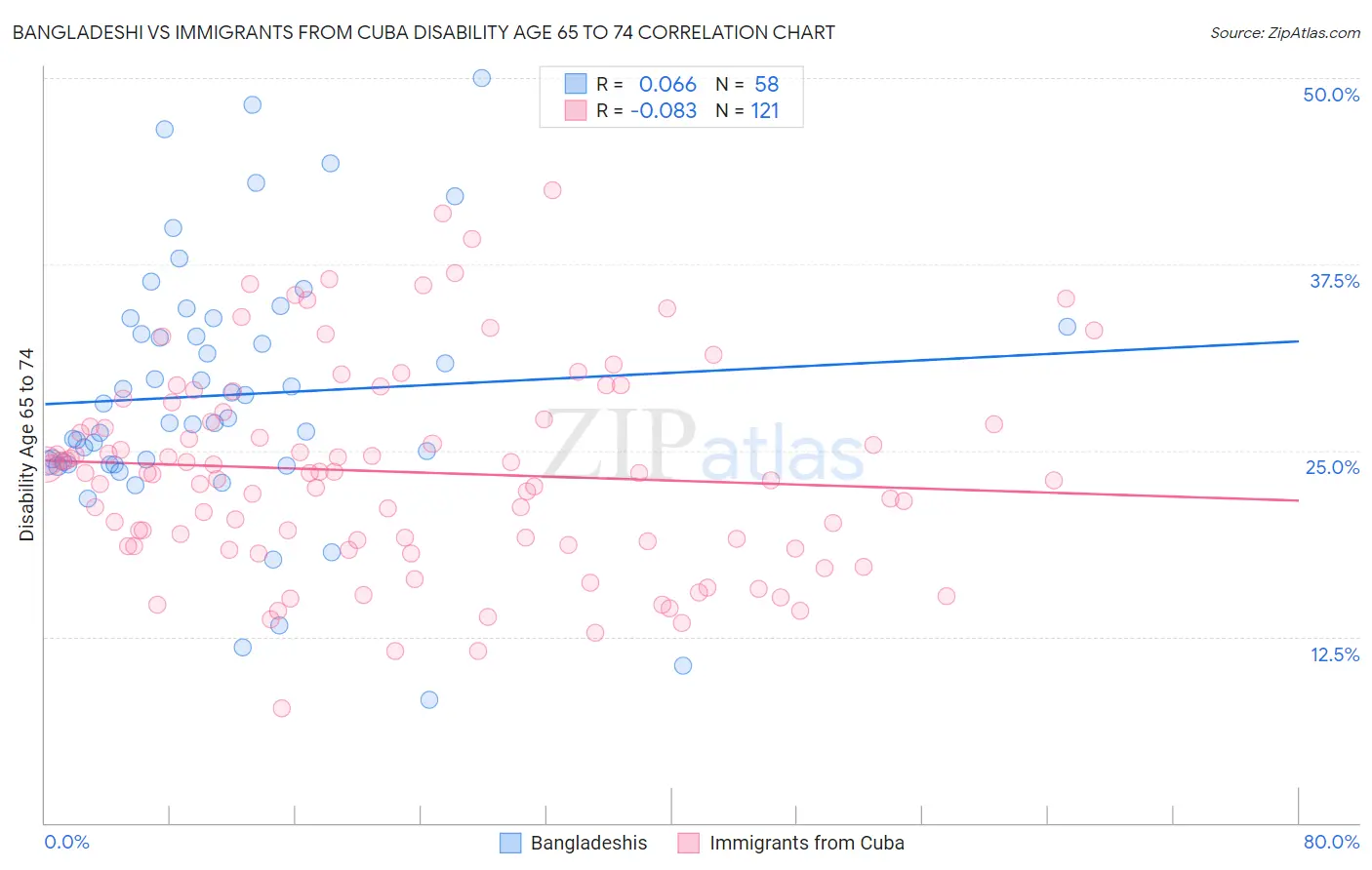 Bangladeshi vs Immigrants from Cuba Disability Age 65 to 74