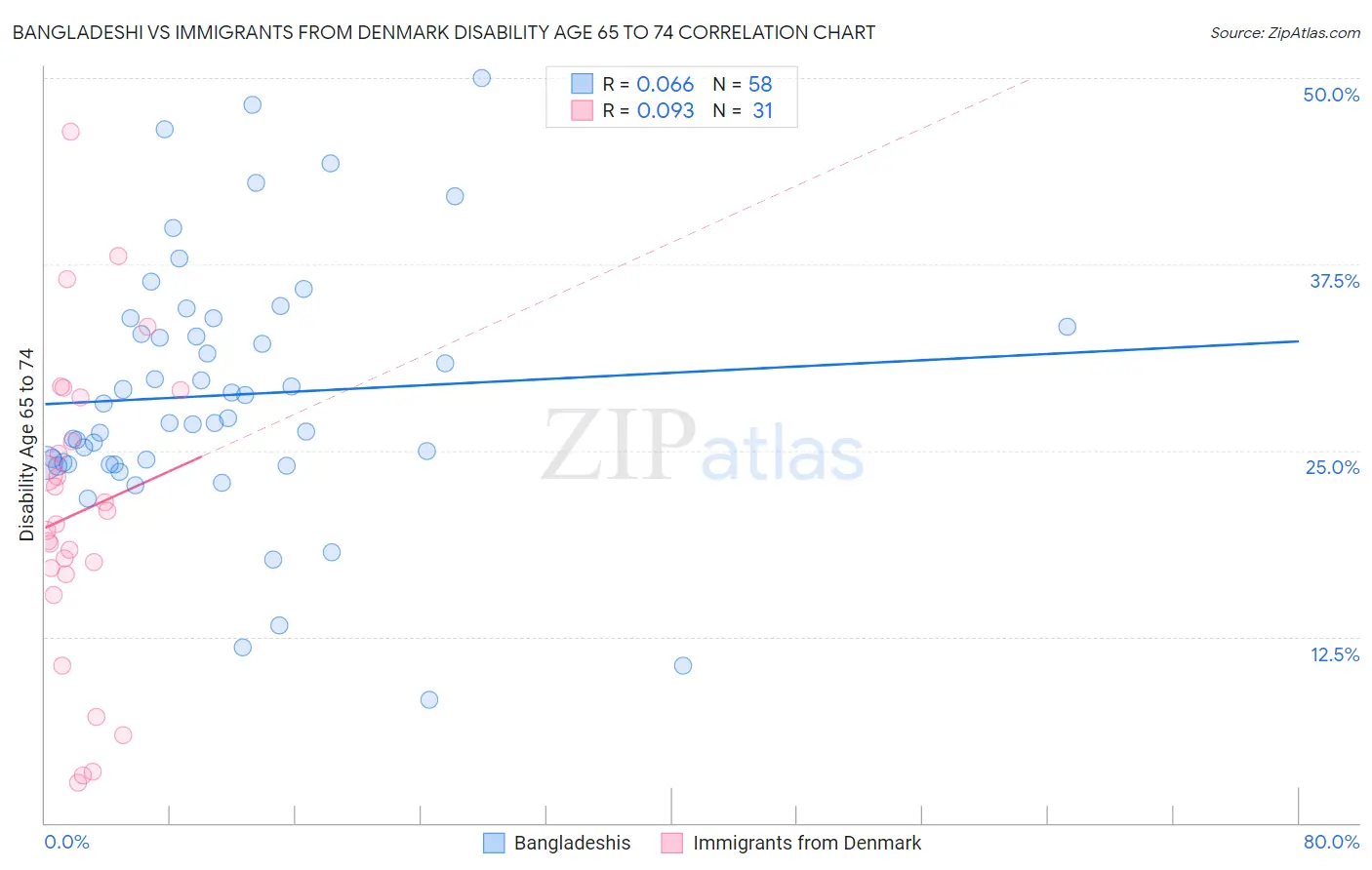 Bangladeshi vs Immigrants from Denmark Disability Age 65 to 74