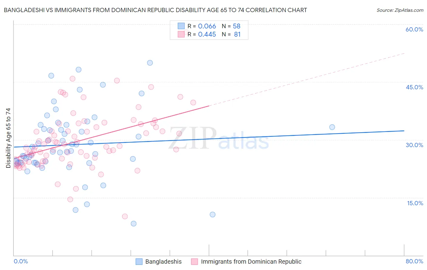 Bangladeshi vs Immigrants from Dominican Republic Disability Age 65 to 74