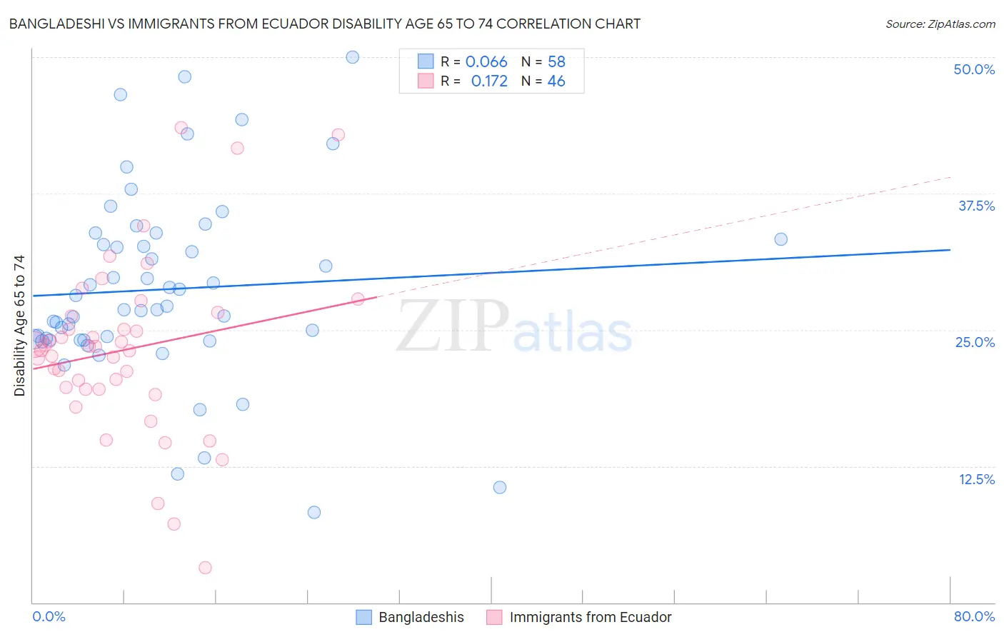 Bangladeshi vs Immigrants from Ecuador Disability Age 65 to 74