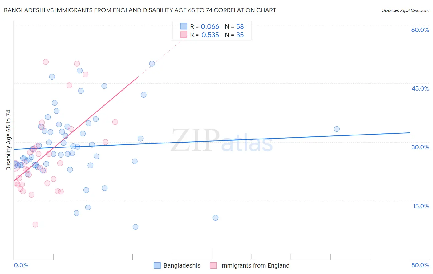Bangladeshi vs Immigrants from England Disability Age 65 to 74