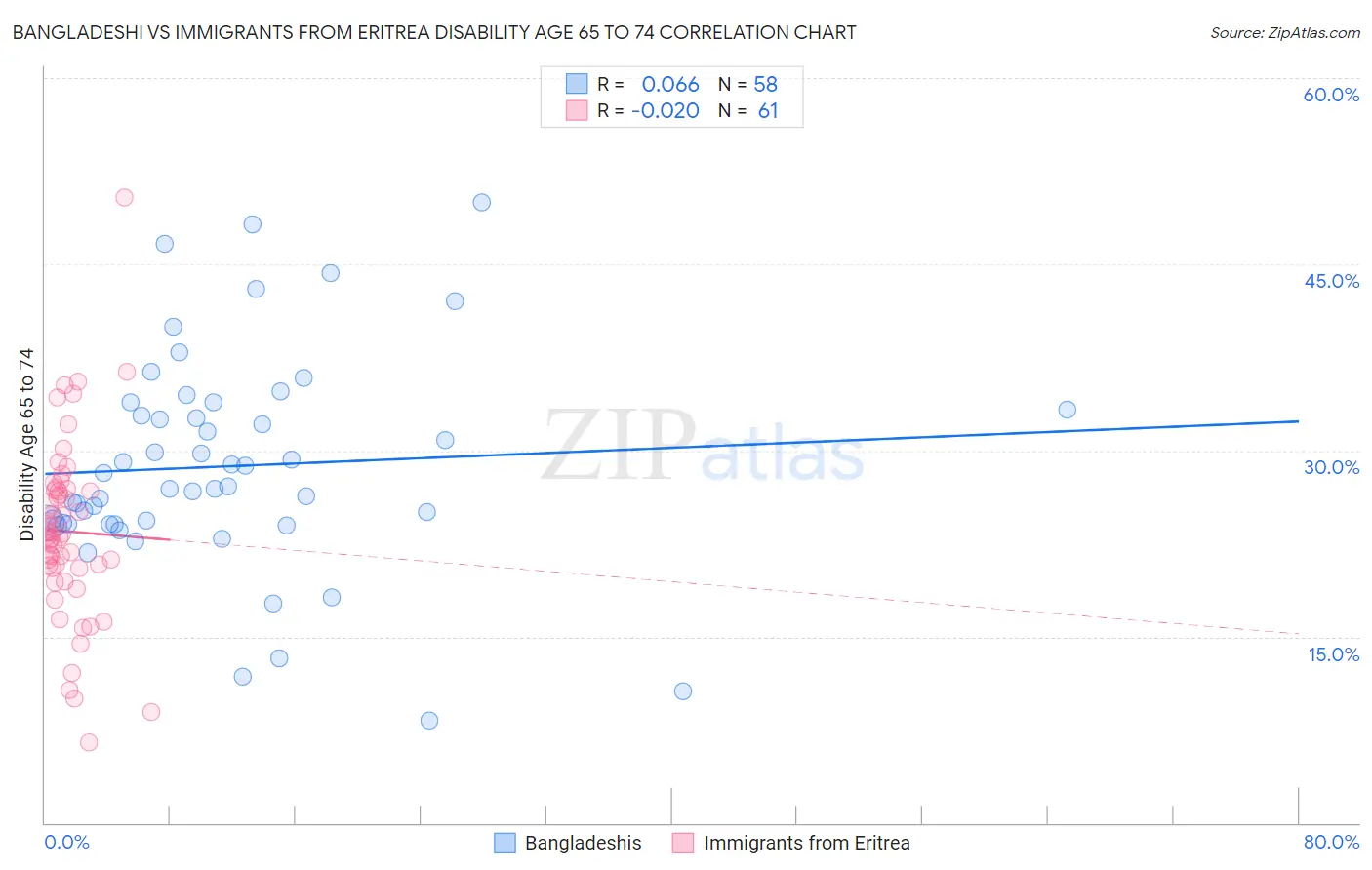 Bangladeshi vs Immigrants from Eritrea Disability Age 65 to 74