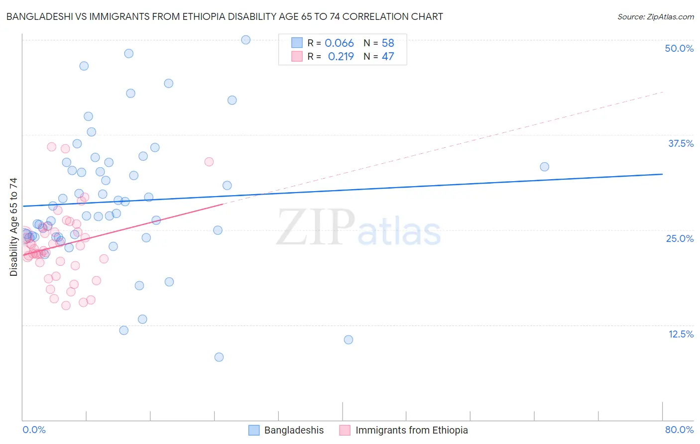 Bangladeshi vs Immigrants from Ethiopia Disability Age 65 to 74