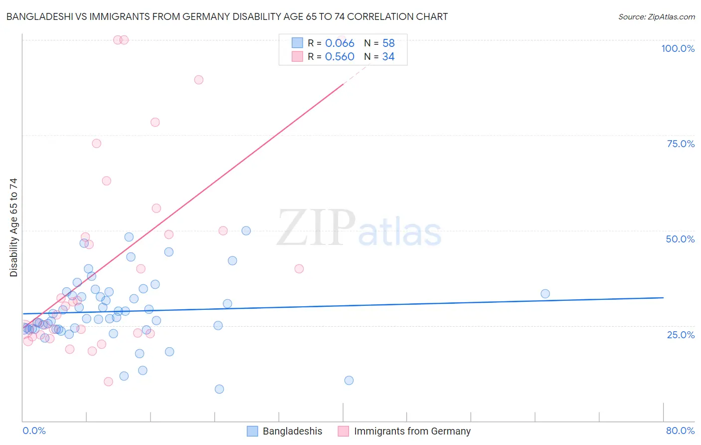 Bangladeshi vs Immigrants from Germany Disability Age 65 to 74