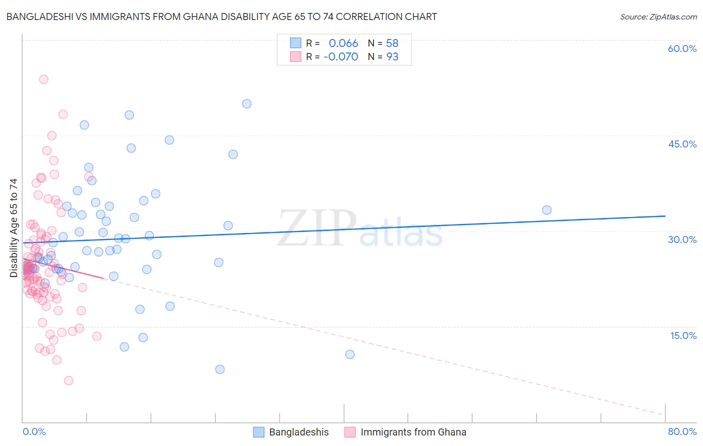 Bangladeshi vs Immigrants from Ghana Disability Age 65 to 74