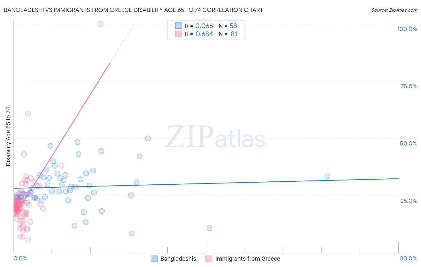Bangladeshi vs Immigrants from Greece Disability Age 65 to 74