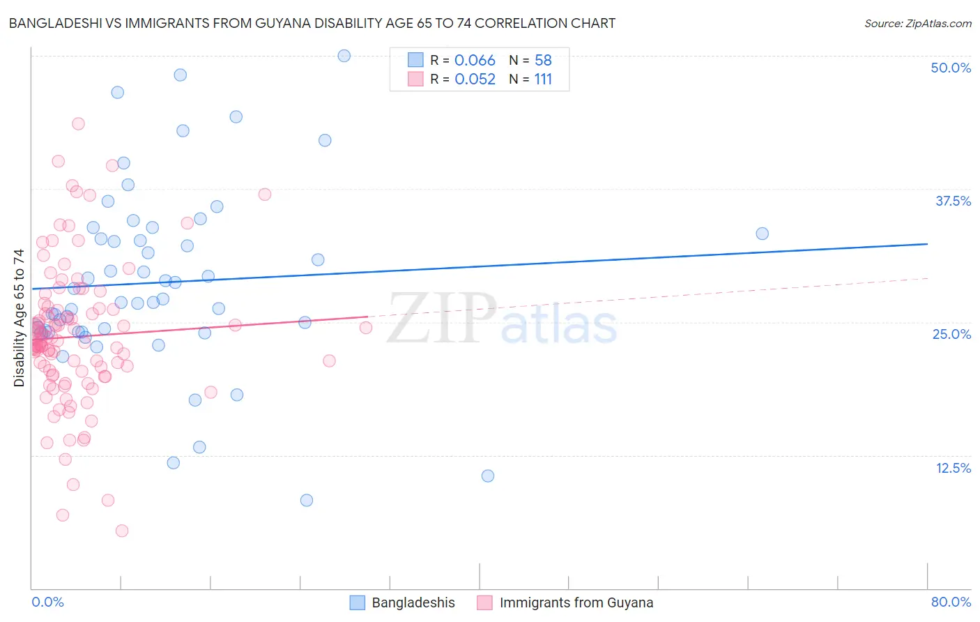 Bangladeshi vs Immigrants from Guyana Disability Age 65 to 74