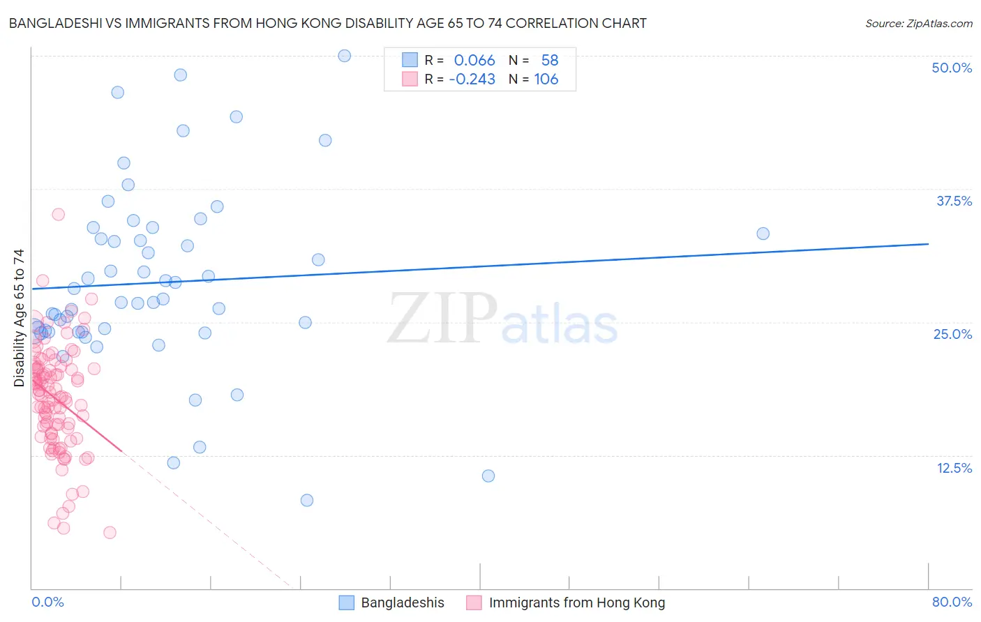 Bangladeshi vs Immigrants from Hong Kong Disability Age 65 to 74