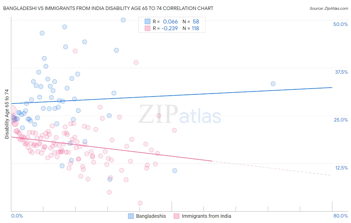 Bangladeshi vs Immigrants from India Disability Age 65 to 74