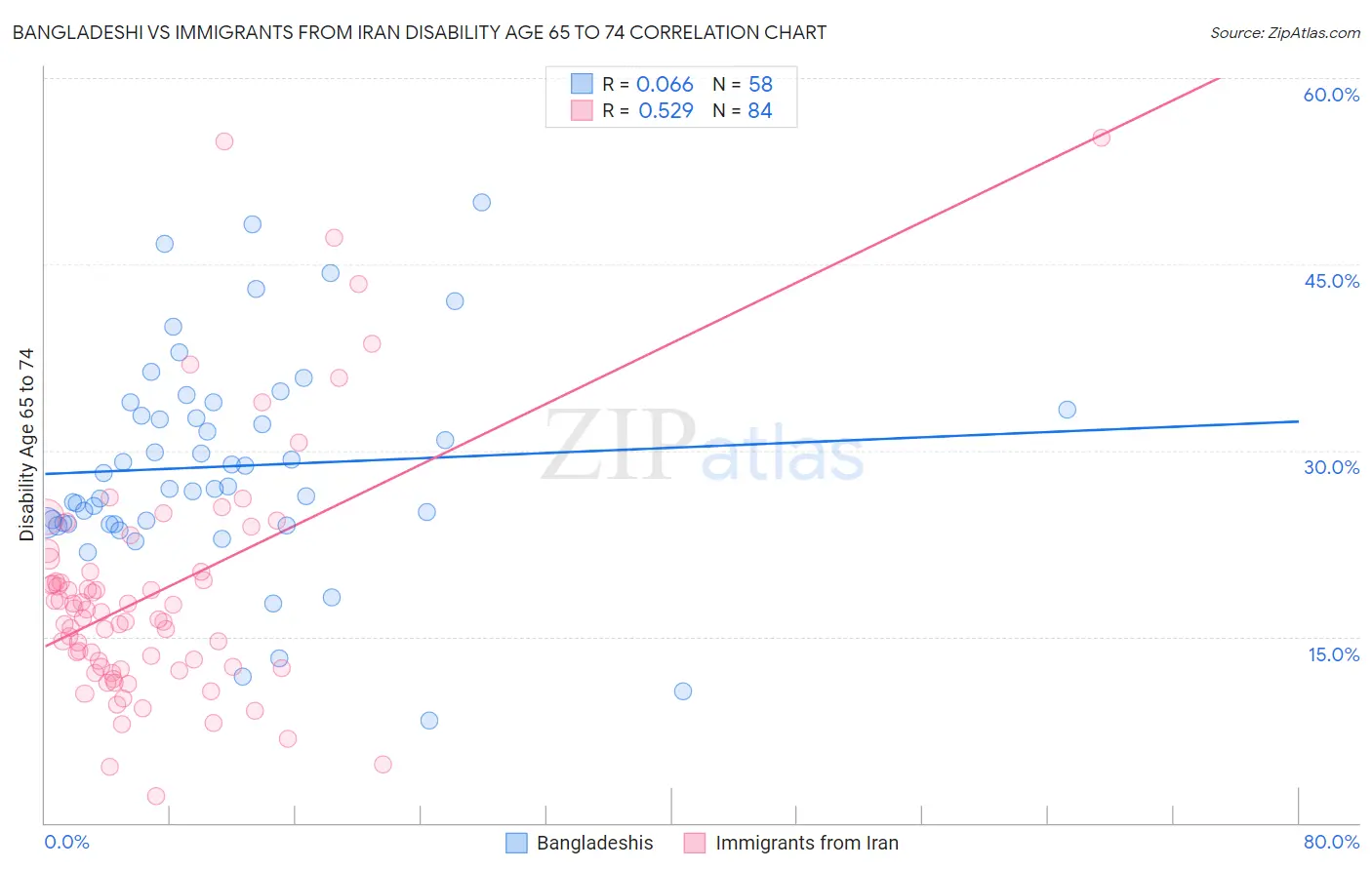 Bangladeshi vs Immigrants from Iran Disability Age 65 to 74