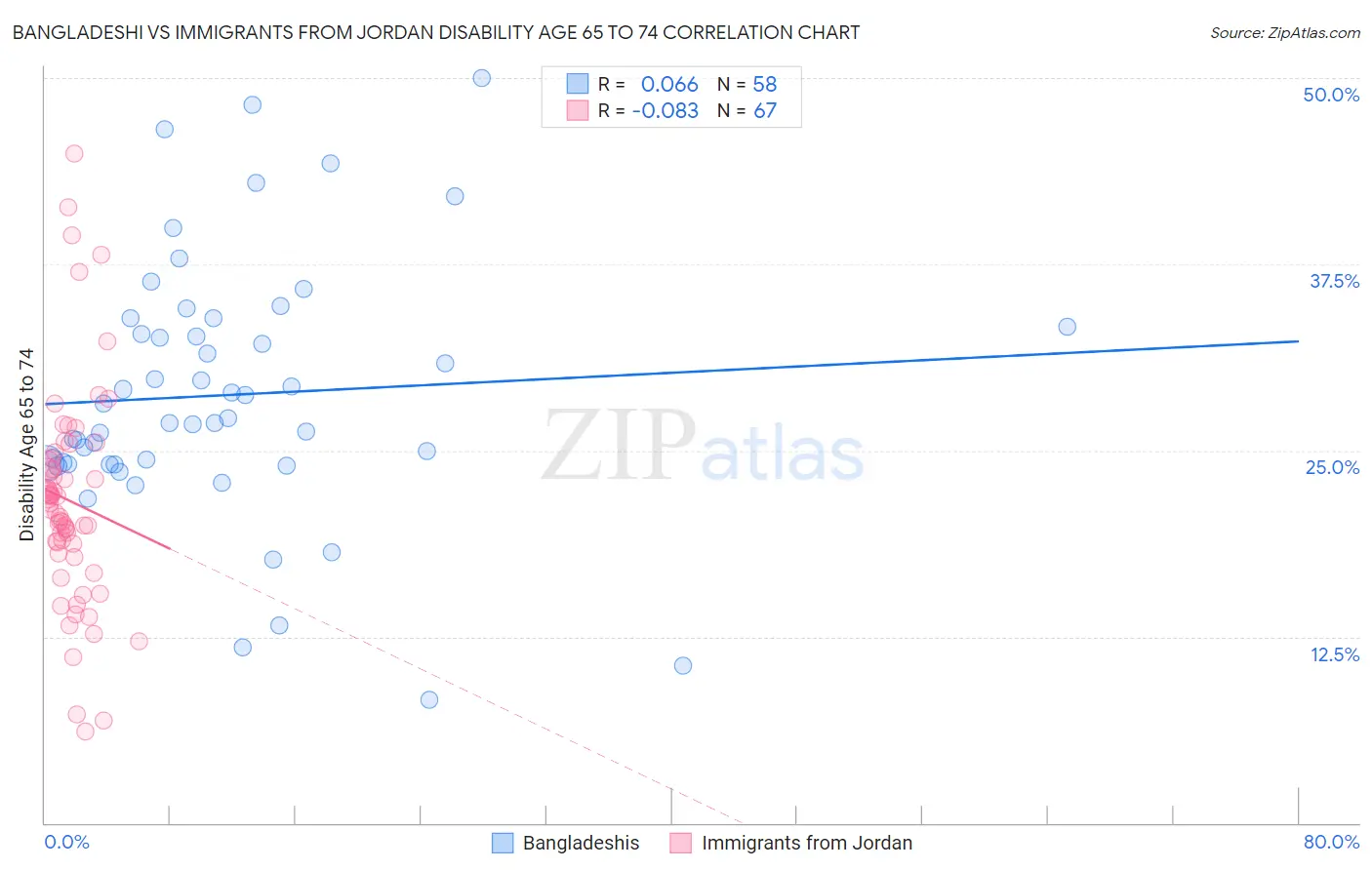 Bangladeshi vs Immigrants from Jordan Disability Age 65 to 74