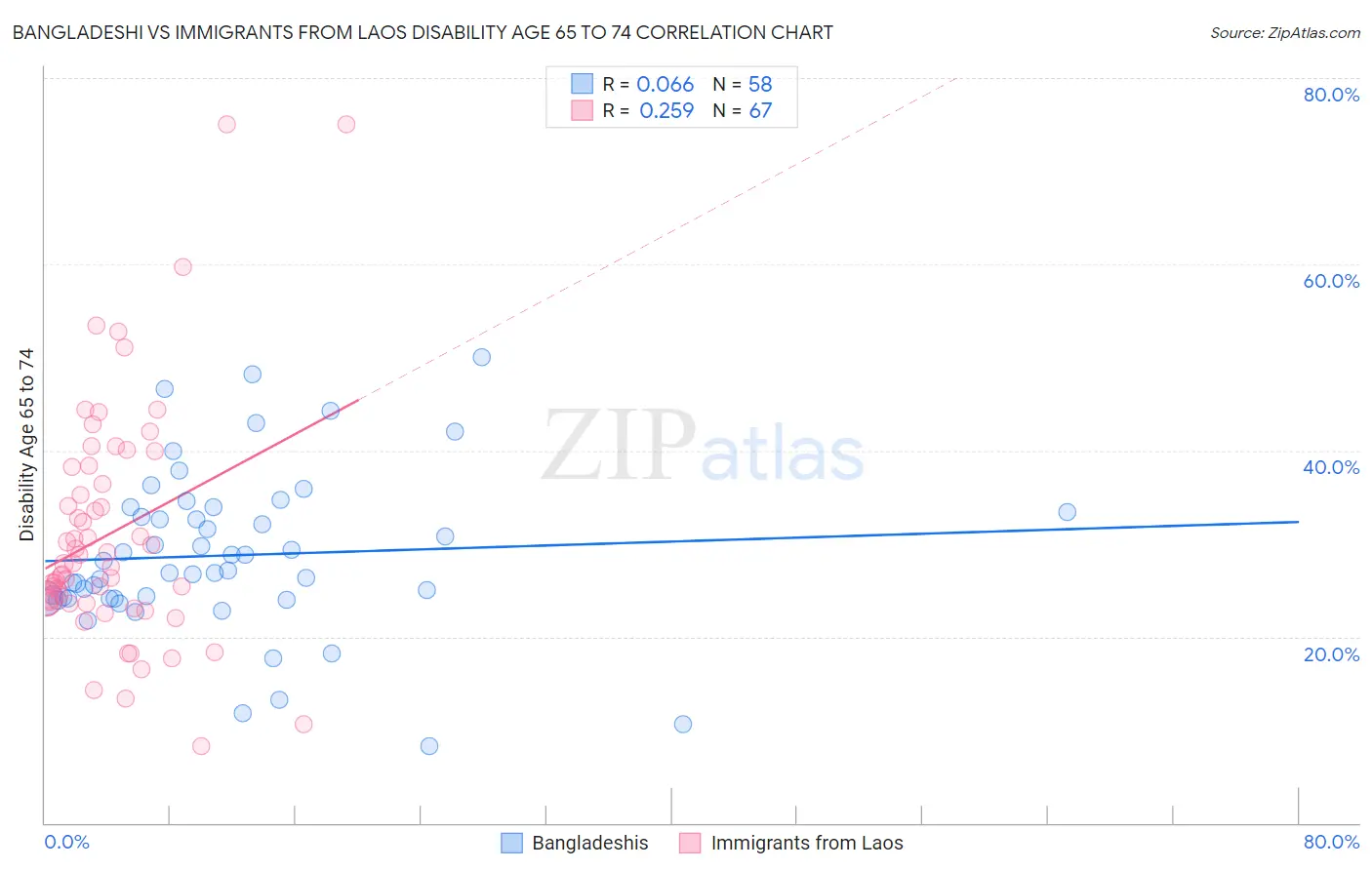 Bangladeshi vs Immigrants from Laos Disability Age 65 to 74