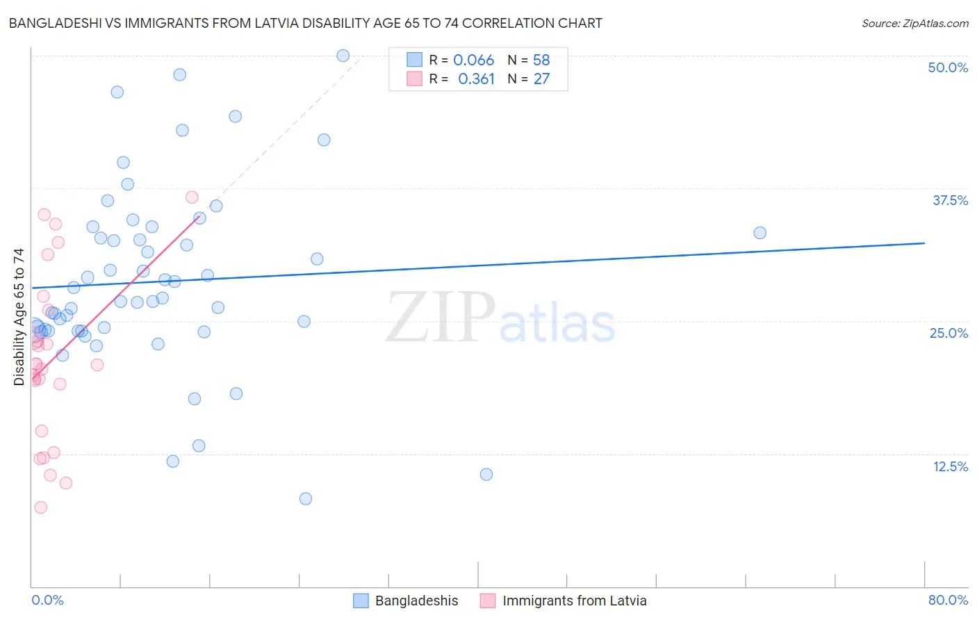 Bangladeshi vs Immigrants from Latvia Disability Age 65 to 74