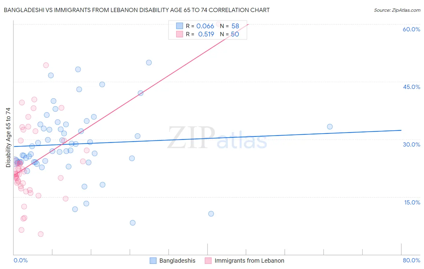 Bangladeshi vs Immigrants from Lebanon Disability Age 65 to 74